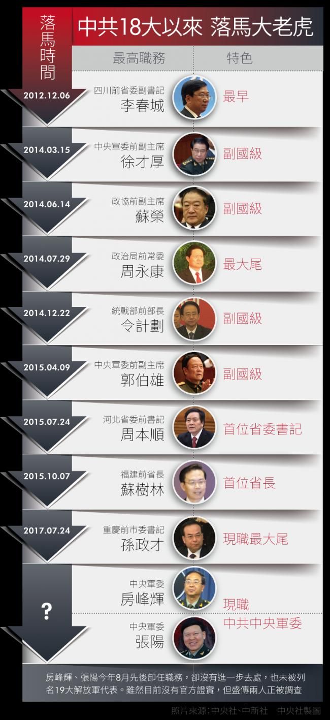 中共反腐5年落马高官越来越多都是哪些人 禁闻网